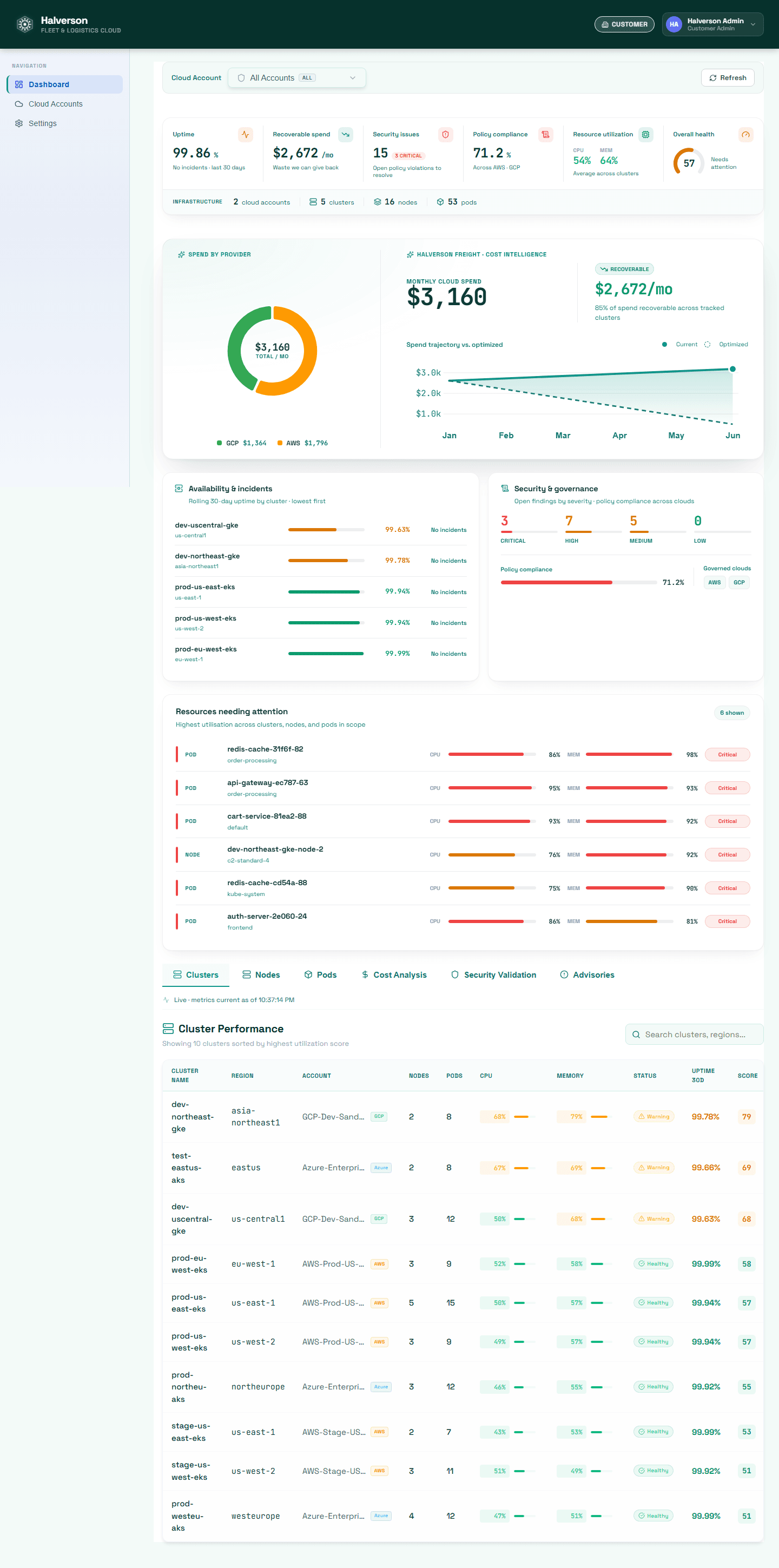 A fully rebranded tenant dashboard for Halverson Freight, showing only that customer's clusters, spend, and findings