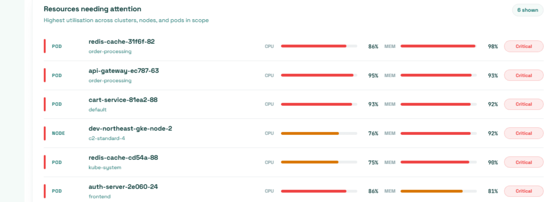Triage feed naming individual pods and nodes with their utilisation, ranked worst first
